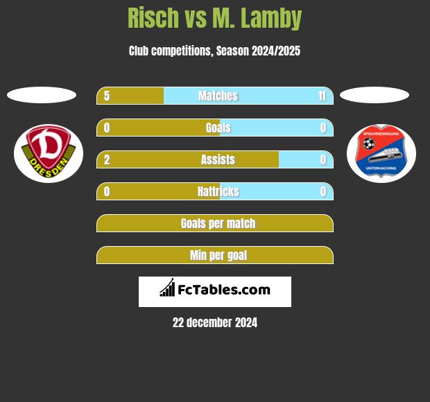 Risch vs M. Lamby h2h player stats