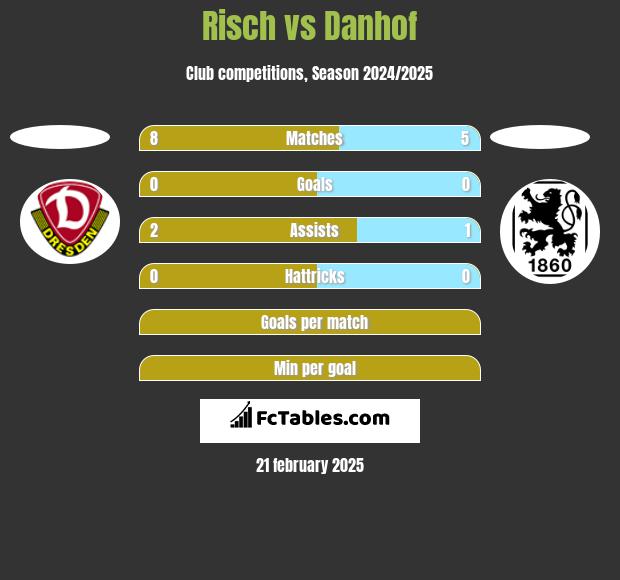 Risch vs Danhof h2h player stats