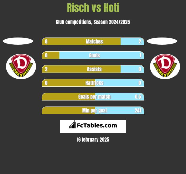 Risch vs Hoti h2h player stats