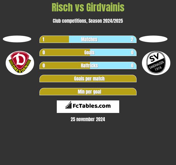 Risch vs Girdvainis h2h player stats