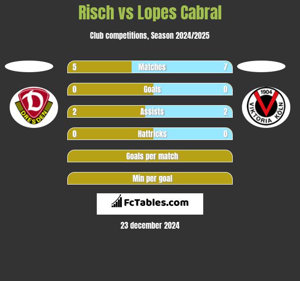 Risch vs Lopes Cabral h2h player stats