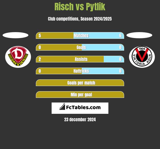 Risch vs Pytlik h2h player stats