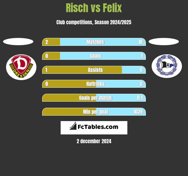 Risch vs Felix h2h player stats