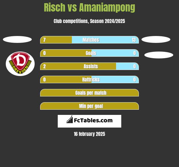 Risch vs Amaniampong h2h player stats