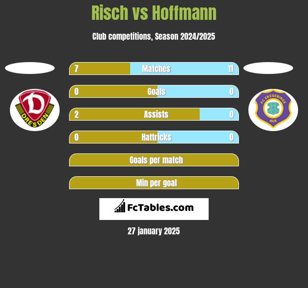 Risch vs Hoffmann h2h player stats