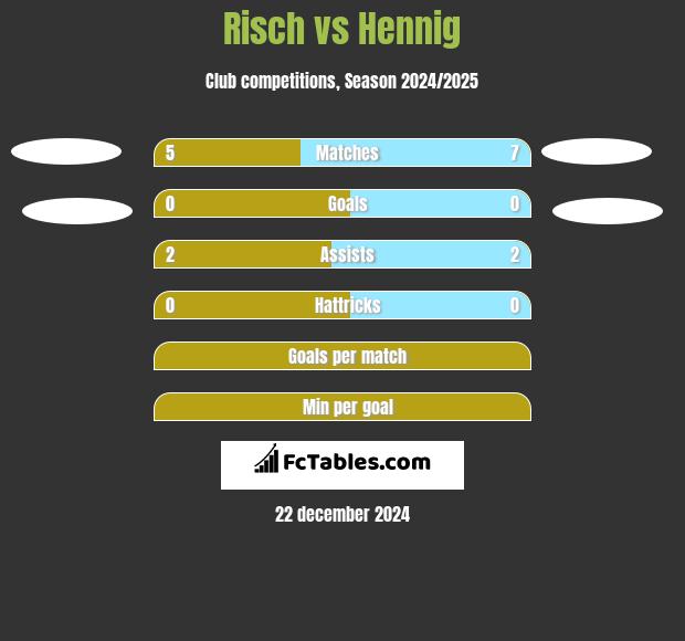 Risch vs Hennig h2h player stats