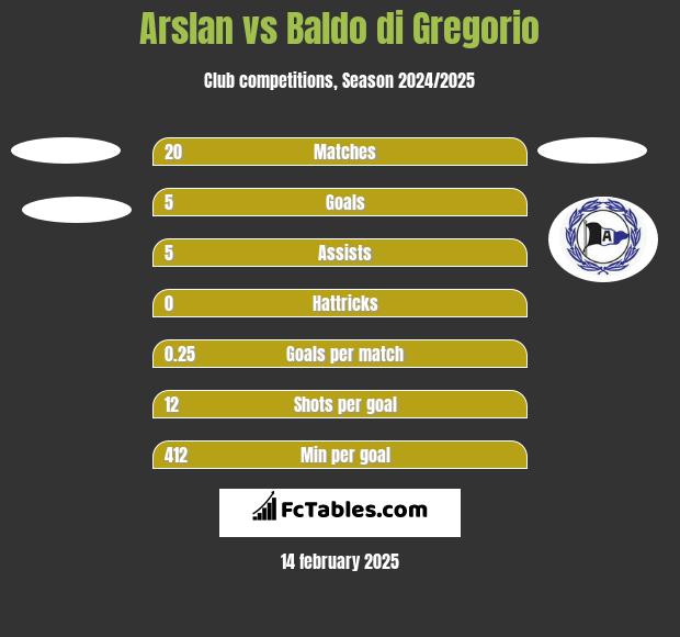 Arslan vs Baldo di Gregorio h2h player stats