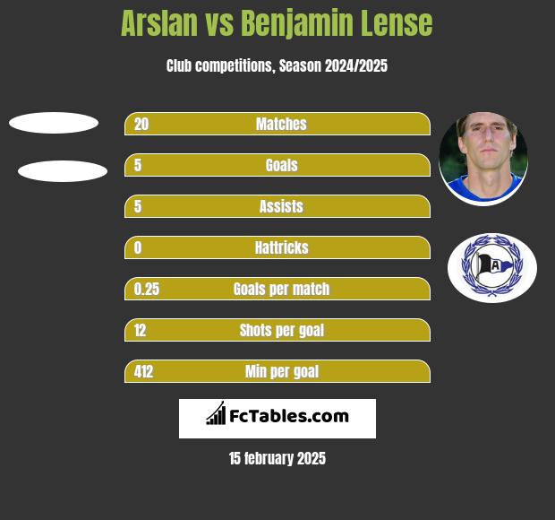 Arslan vs Benjamin Lense h2h player stats