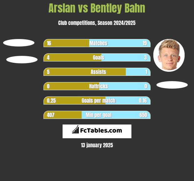 Arslan vs Bentley Bahn h2h player stats