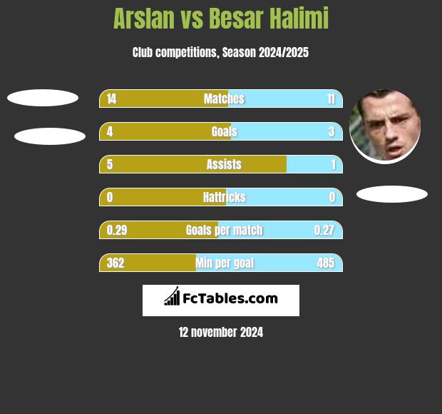 Arslan vs Besar Halimi h2h player stats