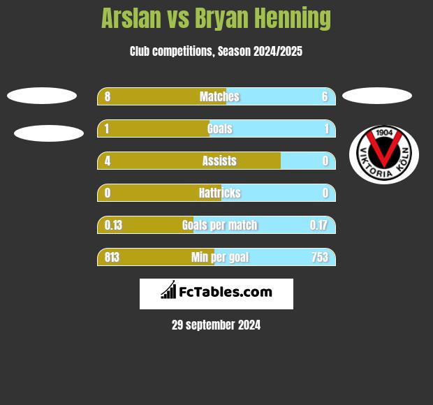 Arslan vs Bryan Henning h2h player stats