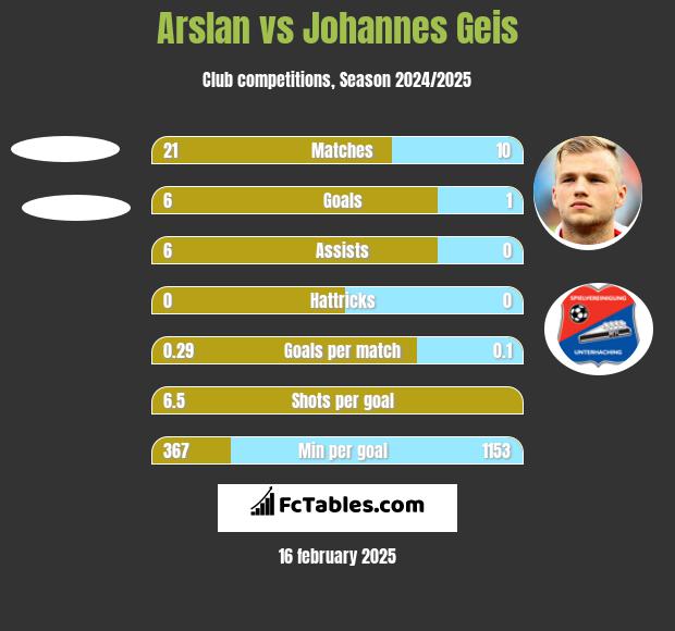 Arslan vs Johannes Geis h2h player stats