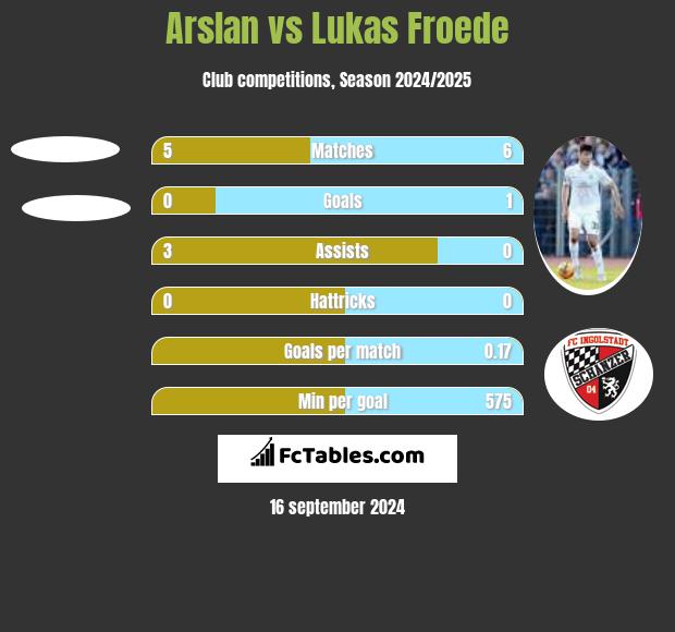 Arslan vs Lukas Froede h2h player stats