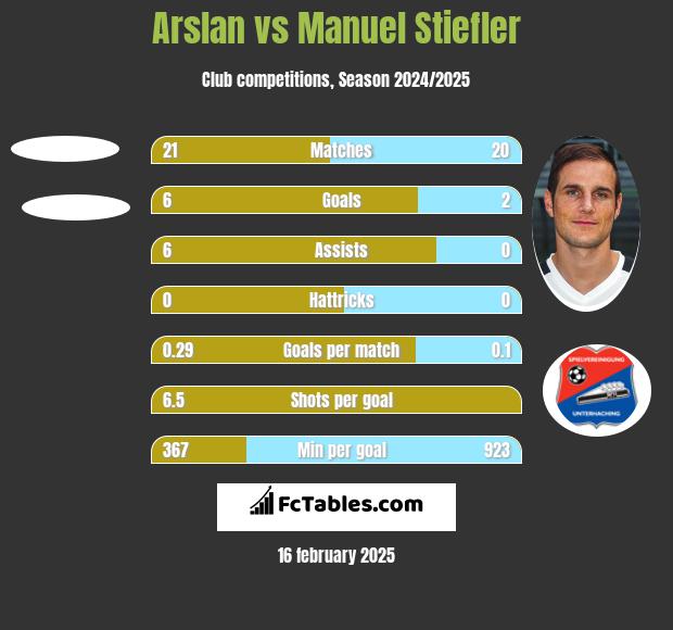 Arslan vs Manuel Stiefler h2h player stats