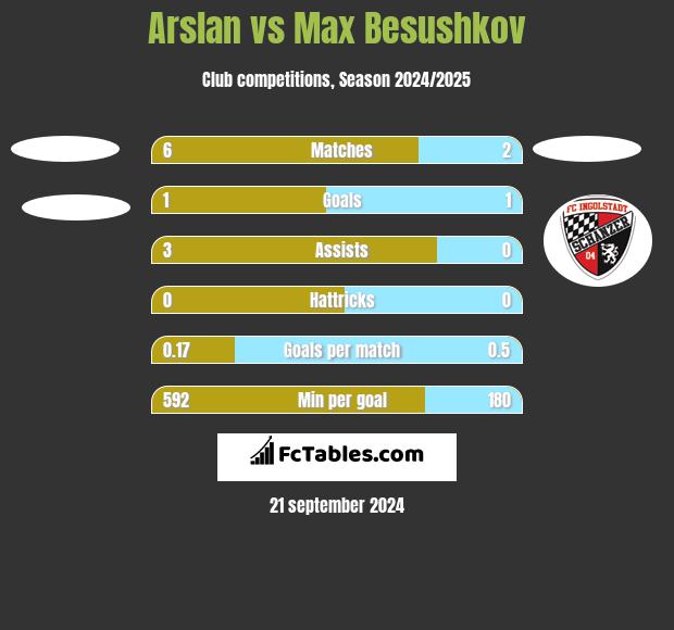 Arslan vs Max Besushkov h2h player stats