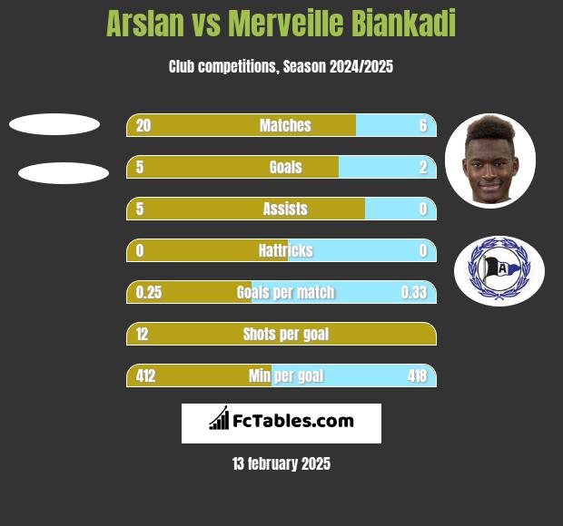 Arslan vs Merveille Biankadi h2h player stats