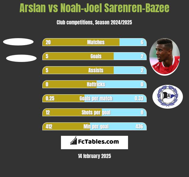 Arslan vs Noah-Joel Sarenren-Bazee h2h player stats