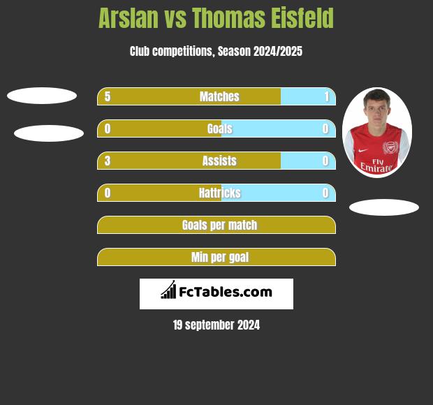 Arslan vs Thomas Eisfeld h2h player stats