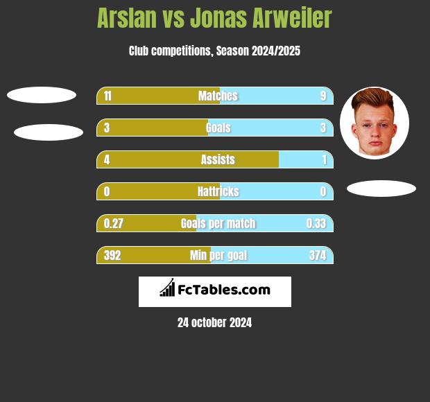 Arslan vs Jonas Arweiler h2h player stats