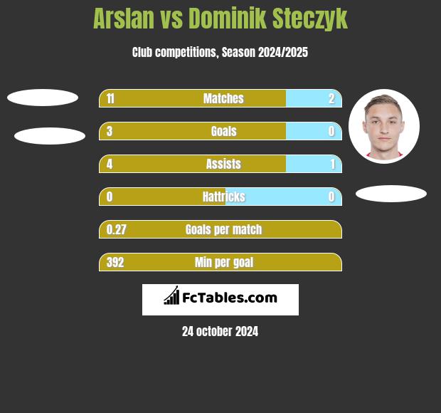 Arslan vs Dominik Steczyk h2h player stats