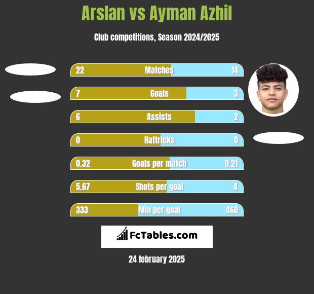 Arslan vs Ayman Azhil h2h player stats