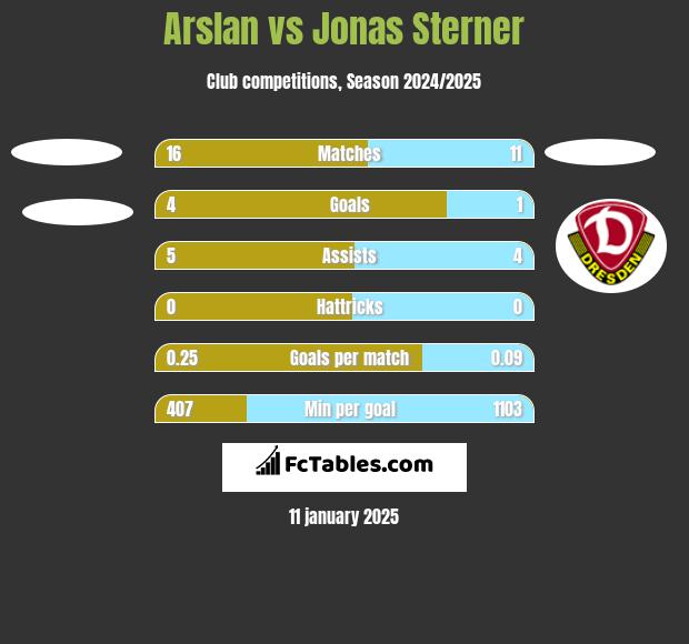 Arslan vs Jonas Sterner h2h player stats