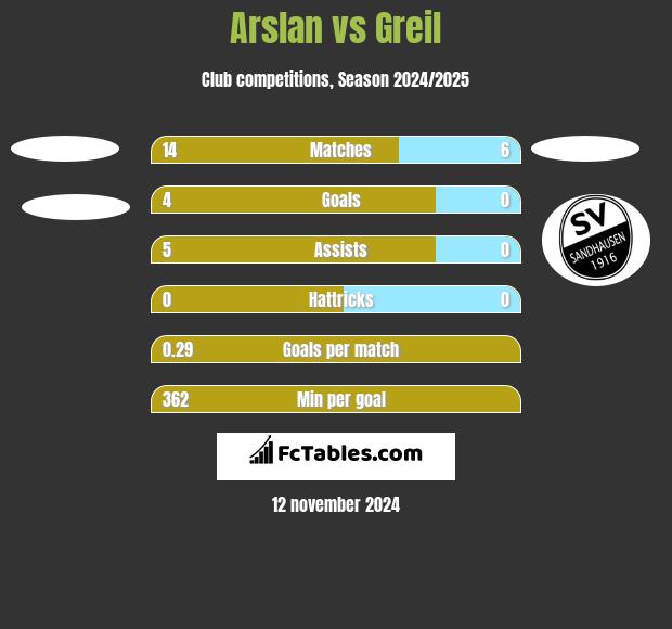 Arslan vs Greil h2h player stats