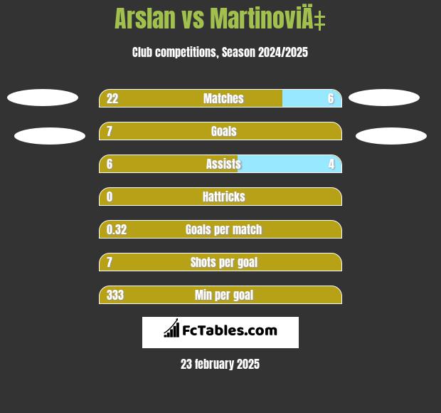 Arslan vs MartinoviÄ‡ h2h player stats