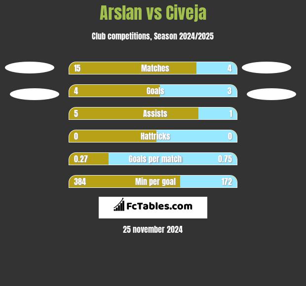 Arslan vs Civeja h2h player stats