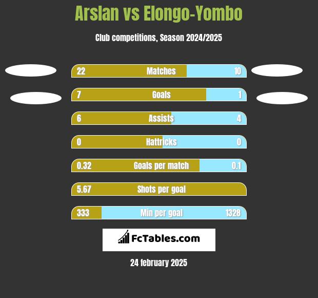 Arslan vs Elongo-Yombo h2h player stats