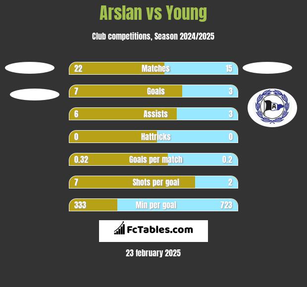 Arslan vs Young h2h player stats