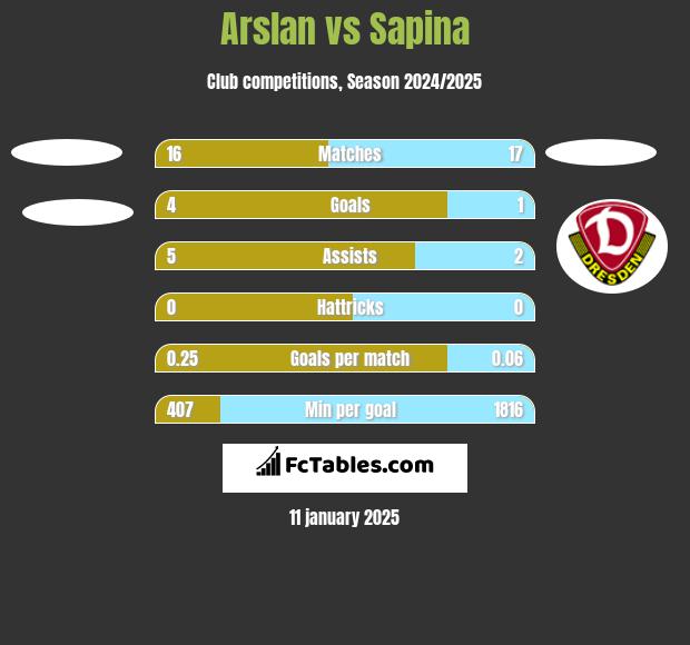 Arslan vs Sapina h2h player stats