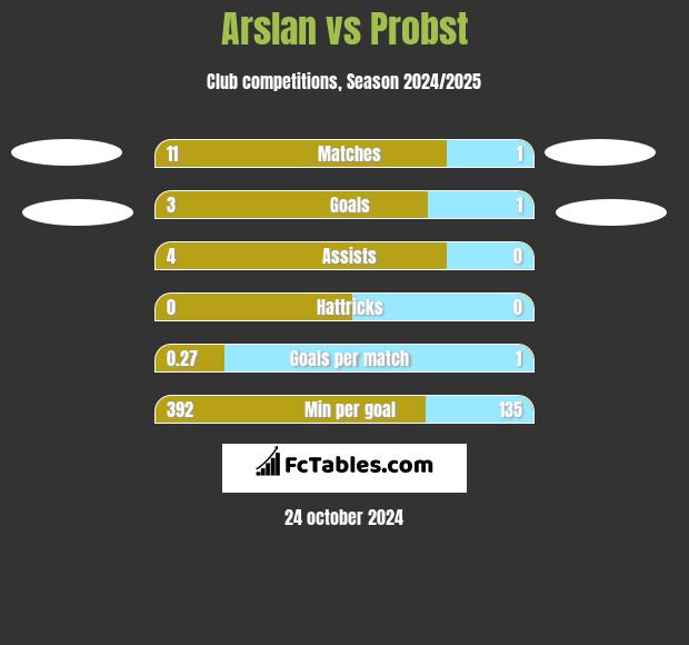 Arslan vs Probst h2h player stats