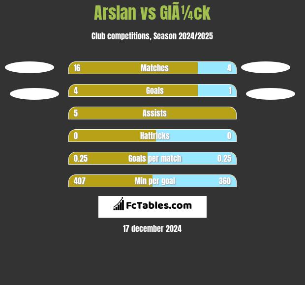 Arslan vs GlÃ¼ck h2h player stats