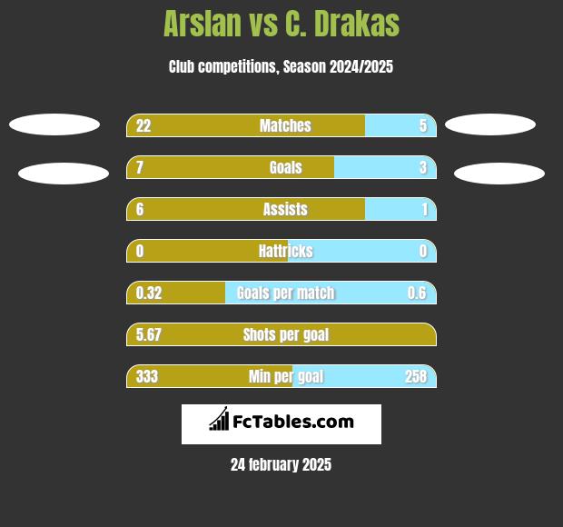 Arslan vs C. Drakas h2h player stats