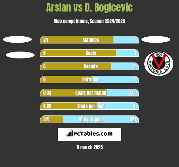 Arslan vs D. Bogicevic h2h player stats