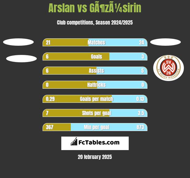 Arslan vs GÃ¶zÃ¼sirin h2h player stats