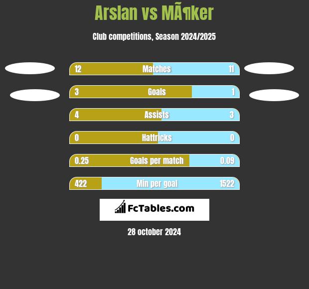 Arslan vs MÃ¶ker h2h player stats