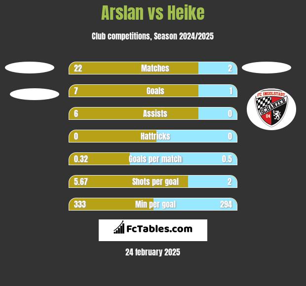 Arslan vs Heike h2h player stats