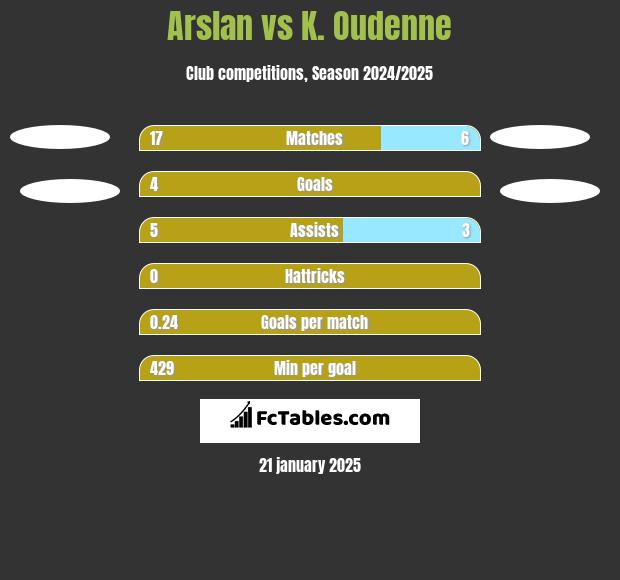 Arslan vs K. Oudenne h2h player stats