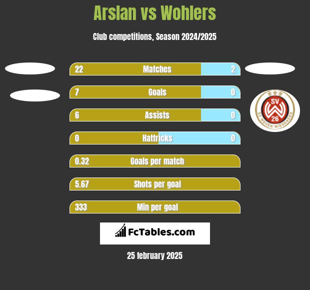 Arslan vs Wohlers h2h player stats