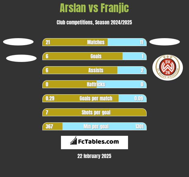 Arslan vs Franjic h2h player stats