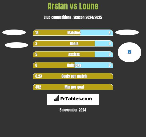 Arslan vs Loune h2h player stats