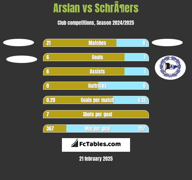 Arslan vs SchrÃ¶ers h2h player stats