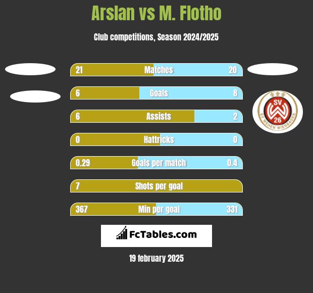 Arslan vs M. Flotho h2h player stats