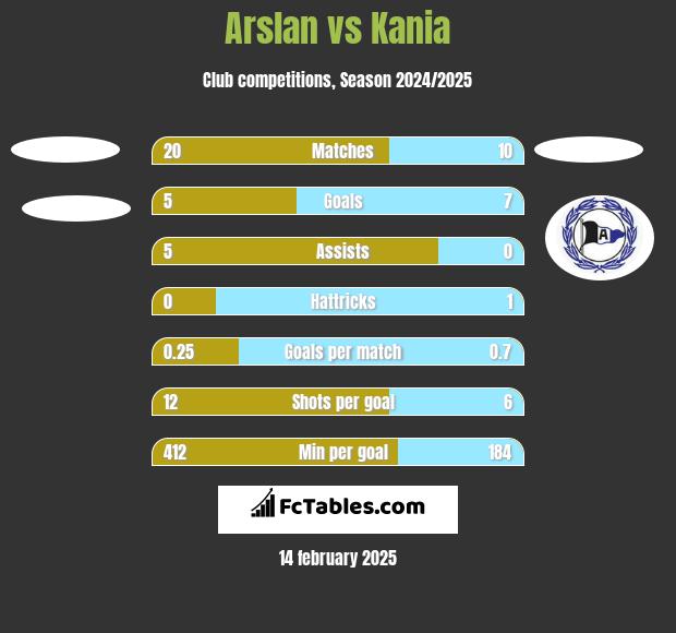 Arslan vs Kania h2h player stats