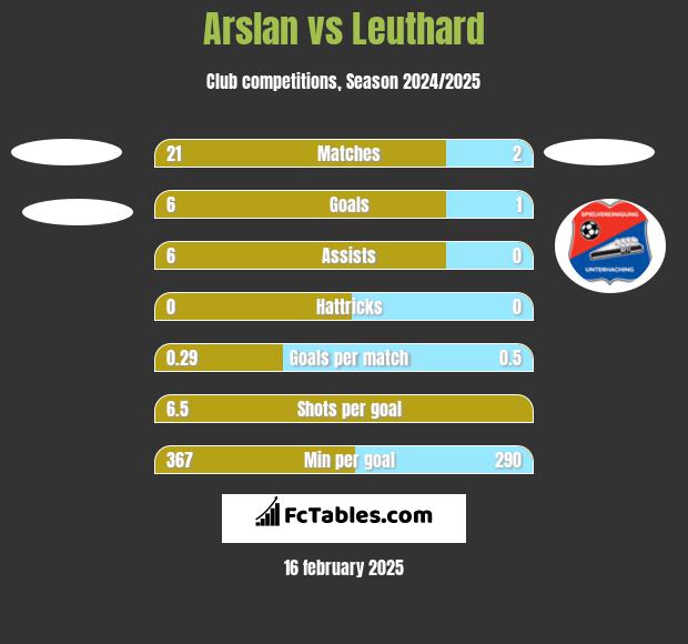 Arslan vs Leuthard h2h player stats