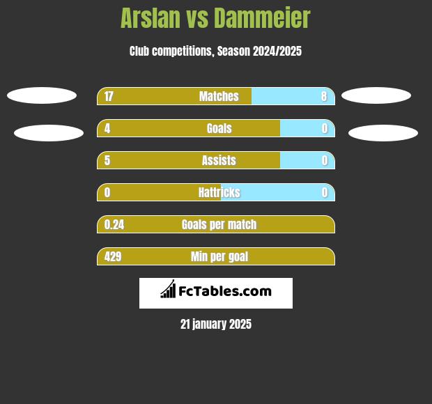 Arslan vs Dammeier h2h player stats