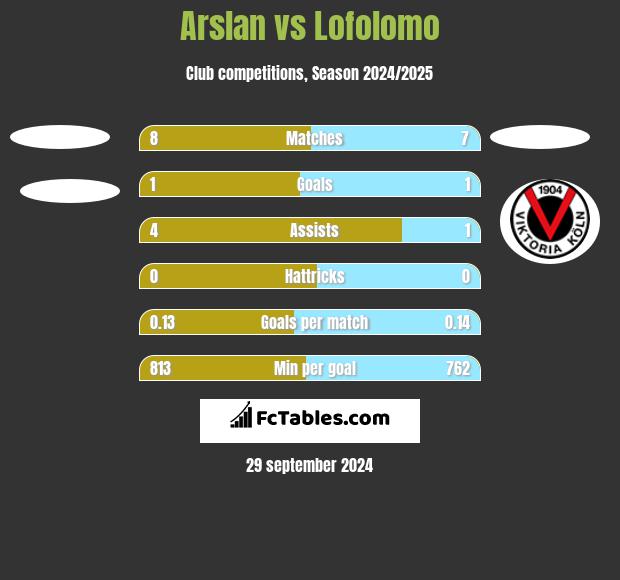 Arslan vs Lofolomo h2h player stats