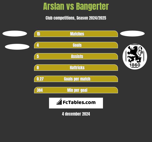 Arslan vs Bangerter h2h player stats